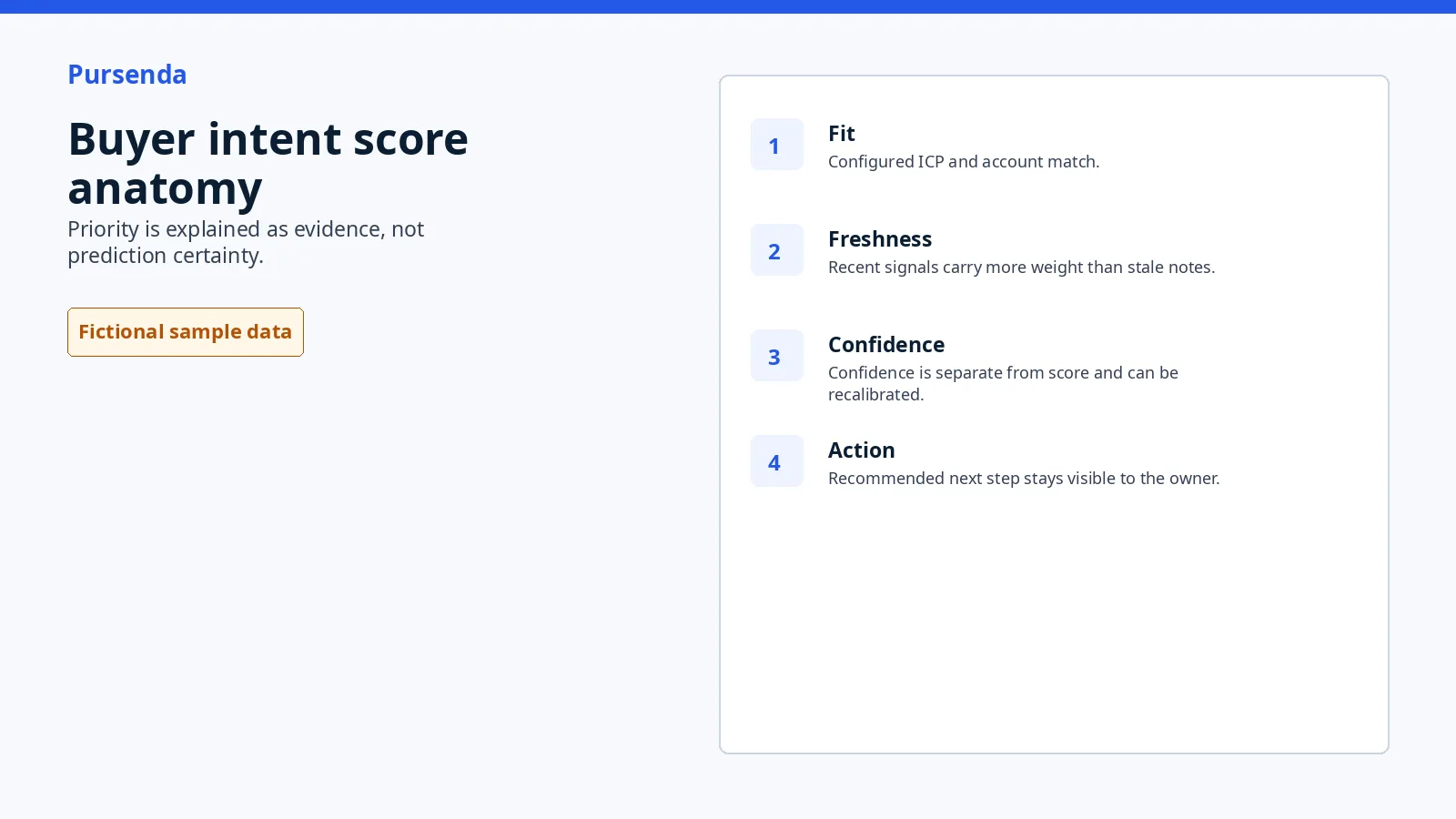 Buyer intent score anatomy using approved fictional Pursenda sample data.