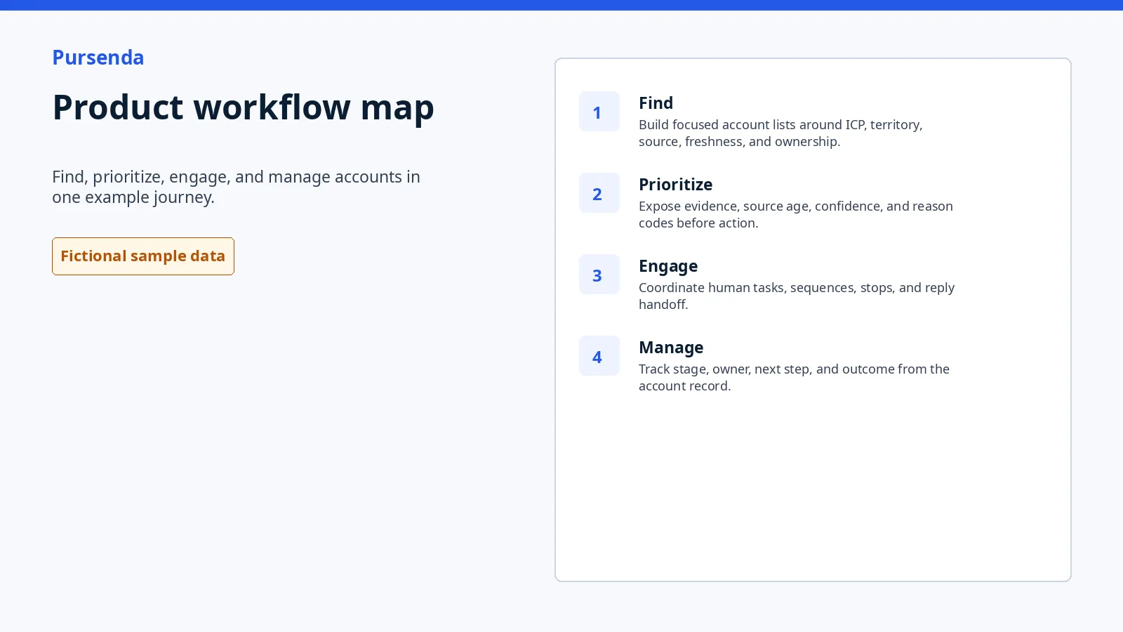 Product workflow map using approved fictional Pursenda sample data.